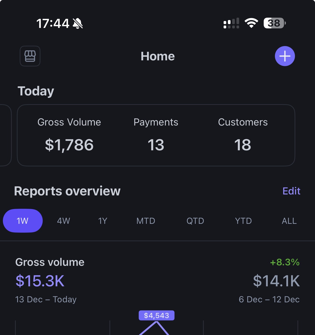 Stripe dashboard - $15.3K