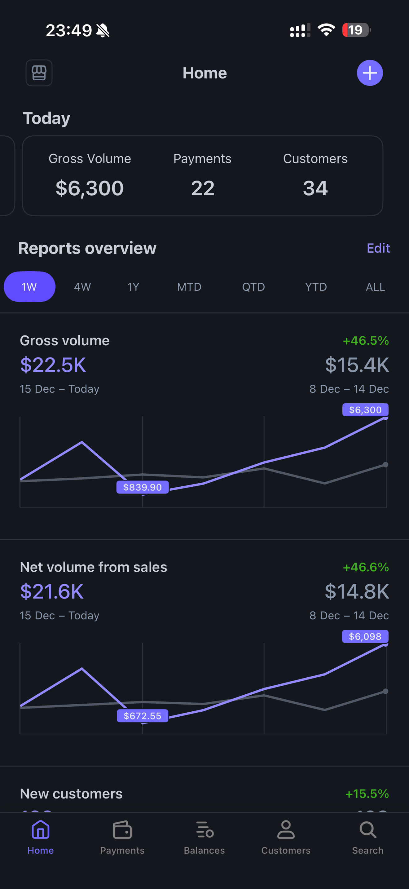 Stripe dashboard - $6,300 day