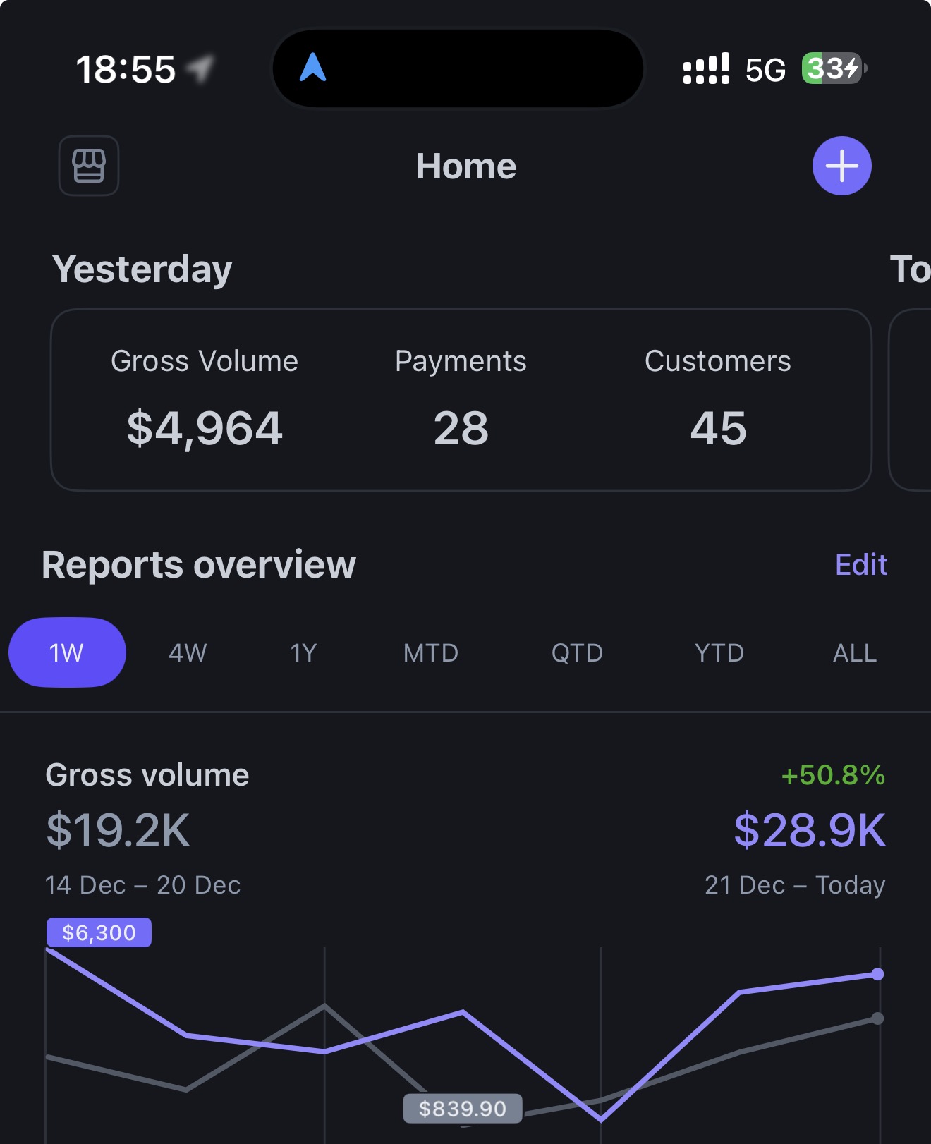 Stripe dashboard - $28.9K week