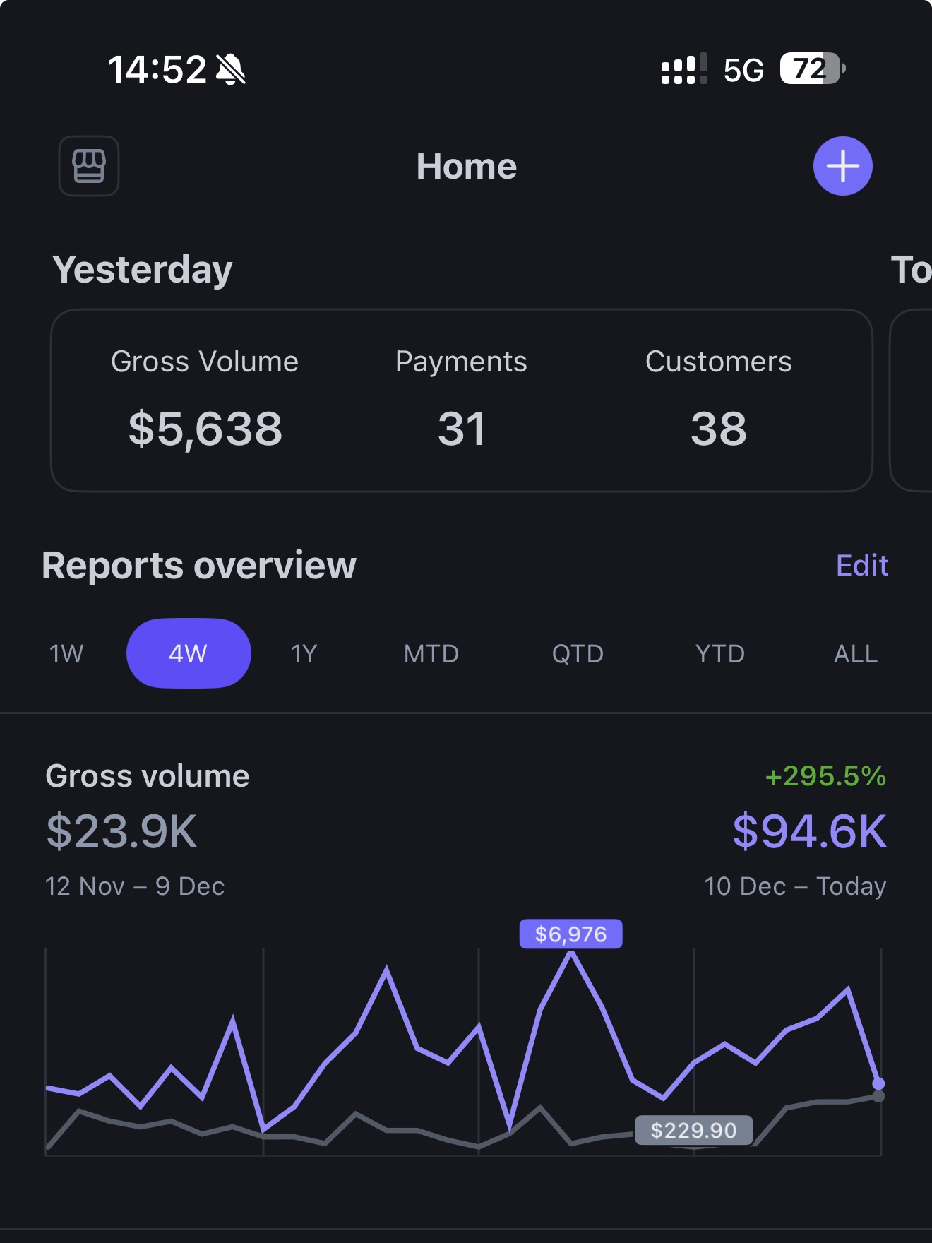 Stripe dashboard - $94.6K