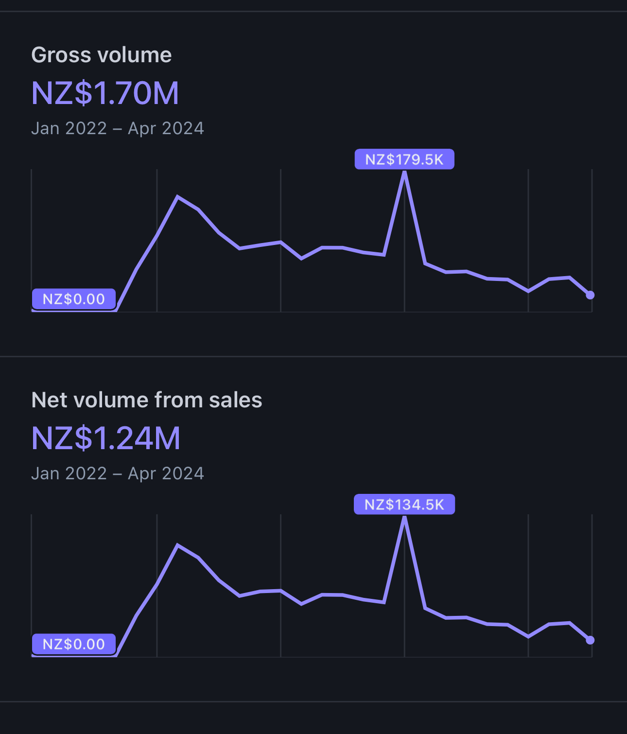Stripe lifetime - $1.7M